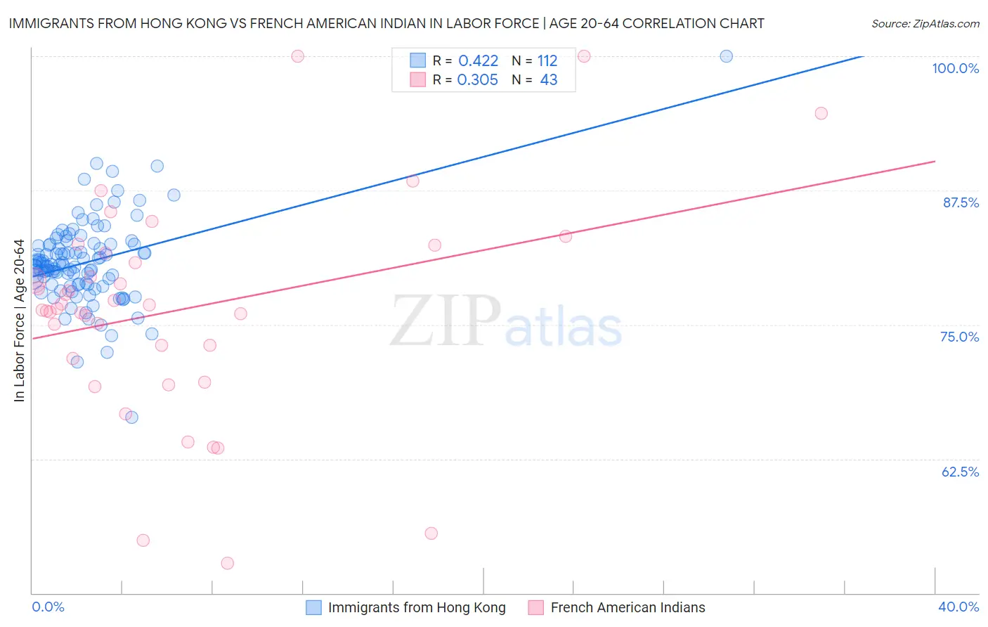 Immigrants from Hong Kong vs French American Indian In Labor Force | Age 20-64