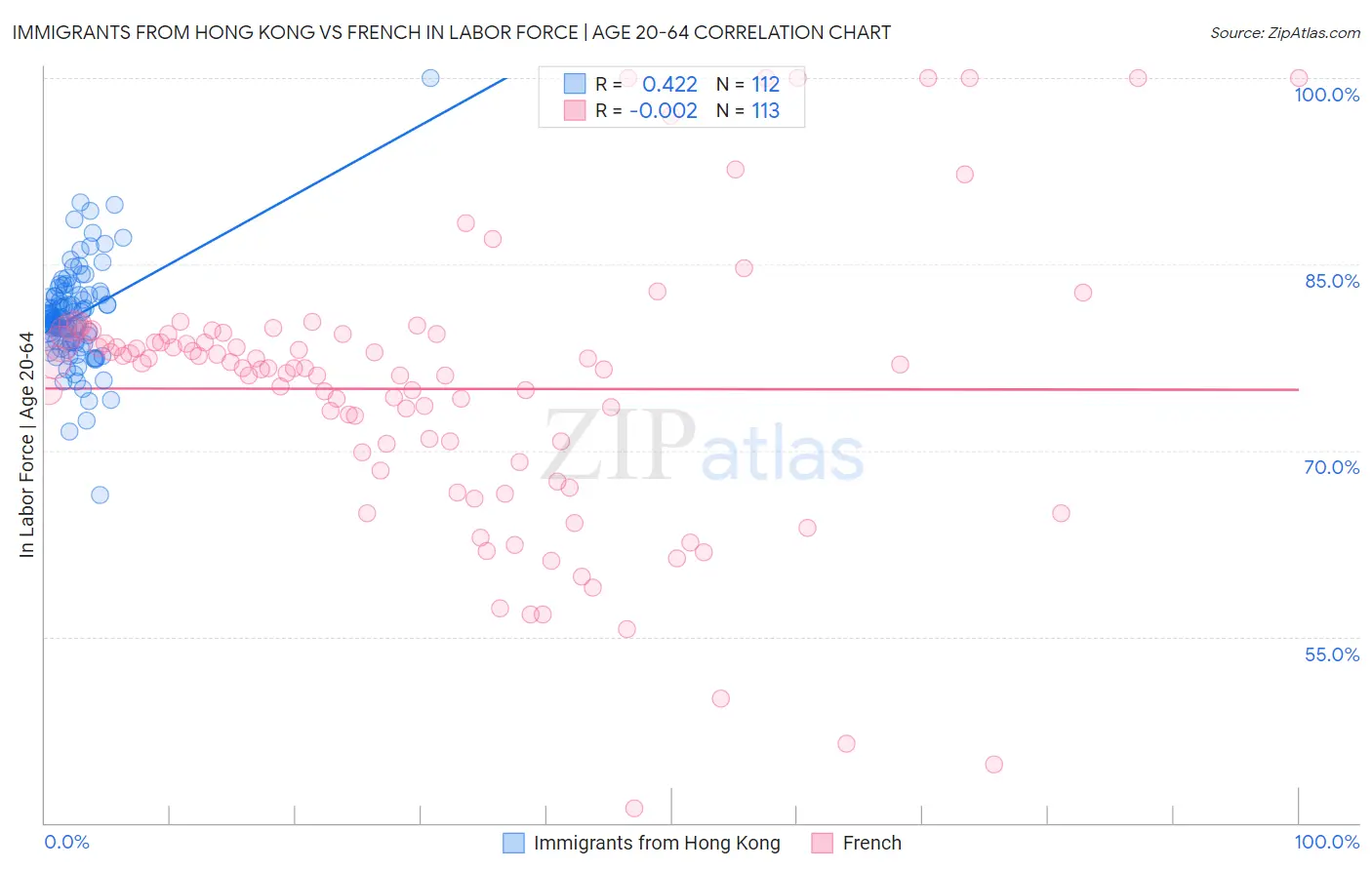 Immigrants from Hong Kong vs French In Labor Force | Age 20-64