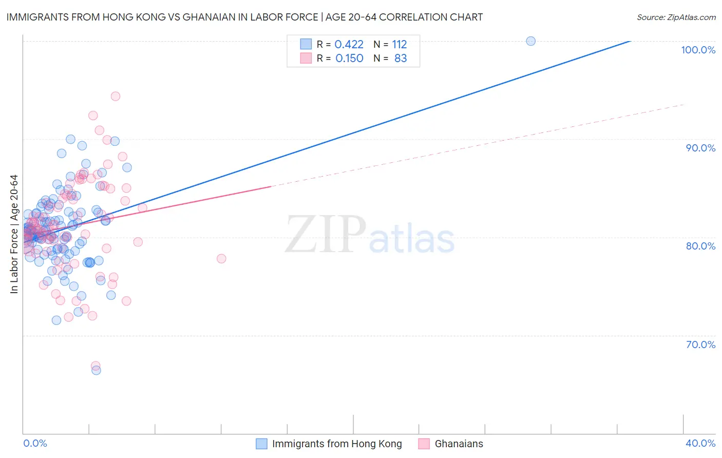 Immigrants from Hong Kong vs Ghanaian In Labor Force | Age 20-64