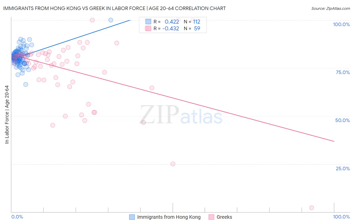 Immigrants from Hong Kong vs Greek In Labor Force | Age 20-64