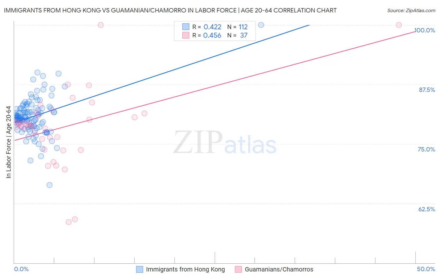 Immigrants from Hong Kong vs Guamanian/Chamorro In Labor Force | Age 20-64