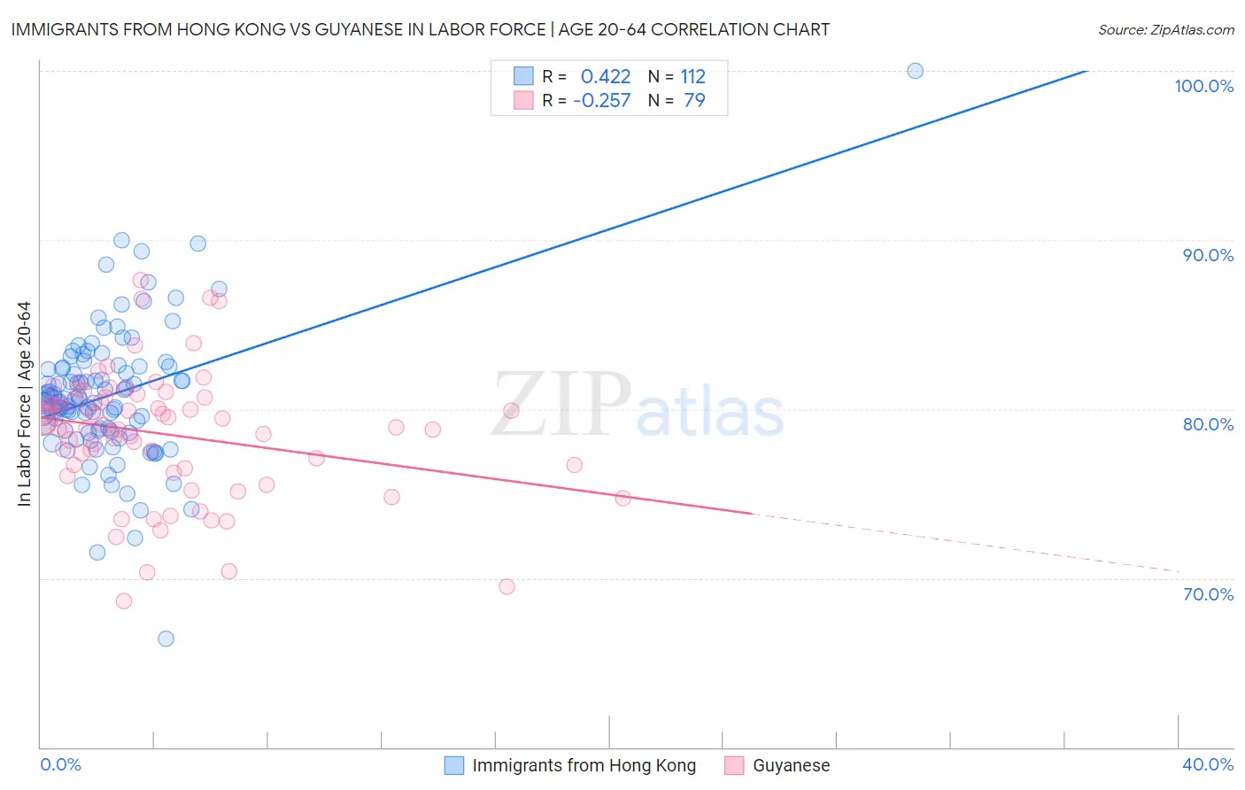 Immigrants from Hong Kong vs Guyanese In Labor Force | Age 20-64