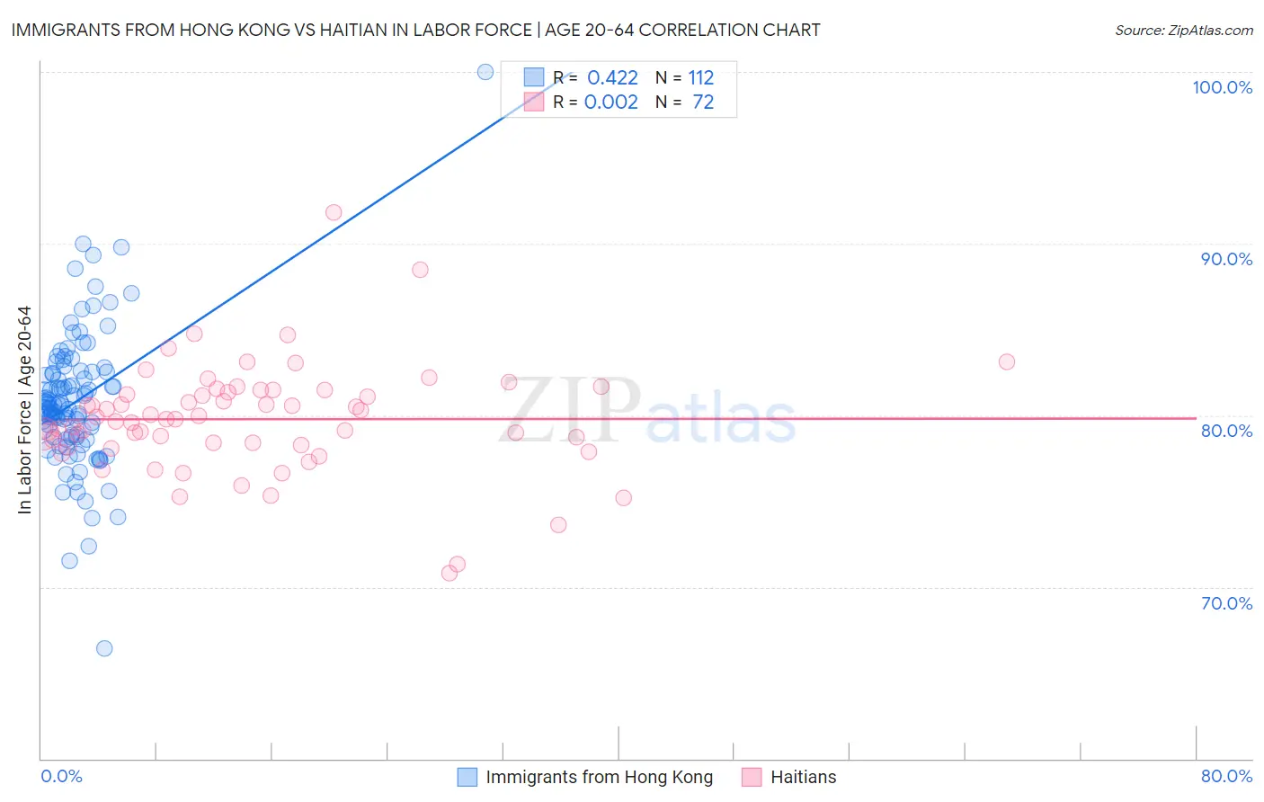 Immigrants from Hong Kong vs Haitian In Labor Force | Age 20-64