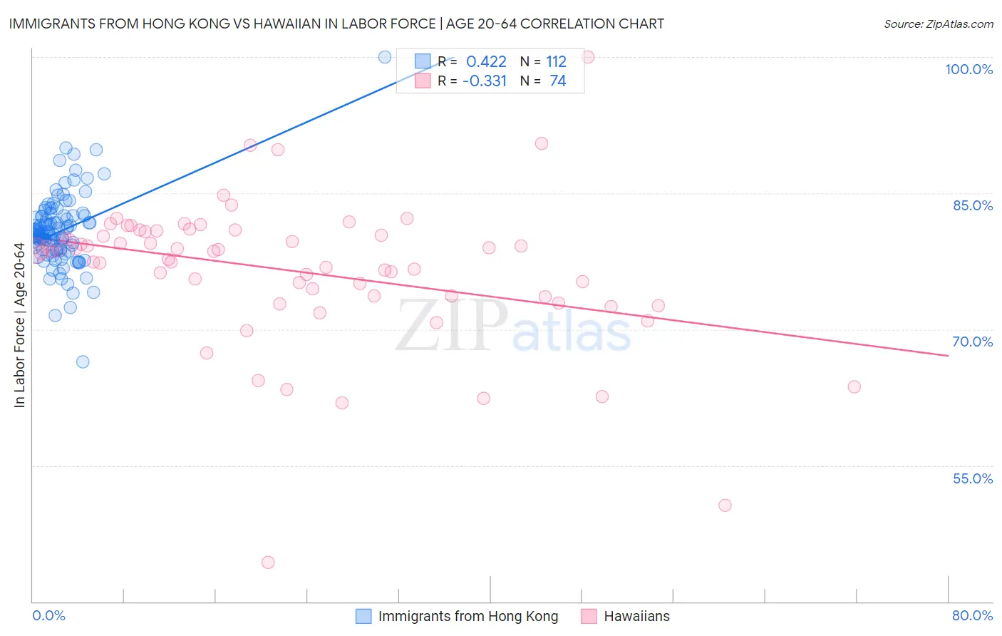 Immigrants from Hong Kong vs Hawaiian In Labor Force | Age 20-64