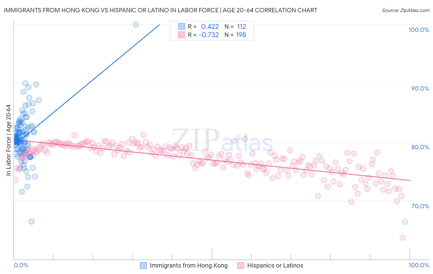 Immigrants from Hong Kong vs Hispanic or Latino In Labor Force | Age 20-64