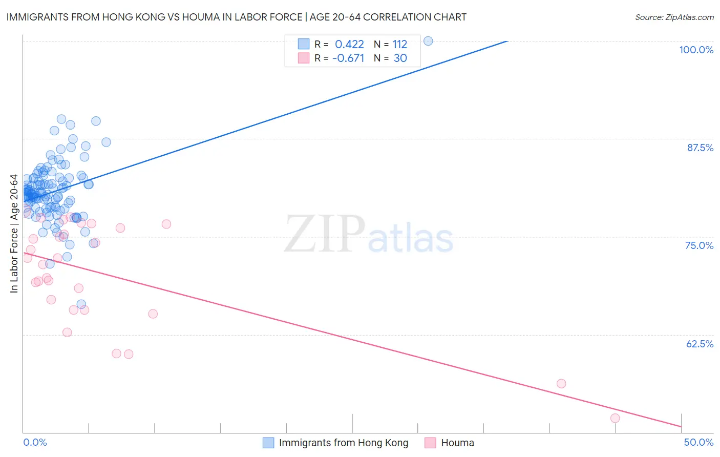 Immigrants from Hong Kong vs Houma In Labor Force | Age 20-64