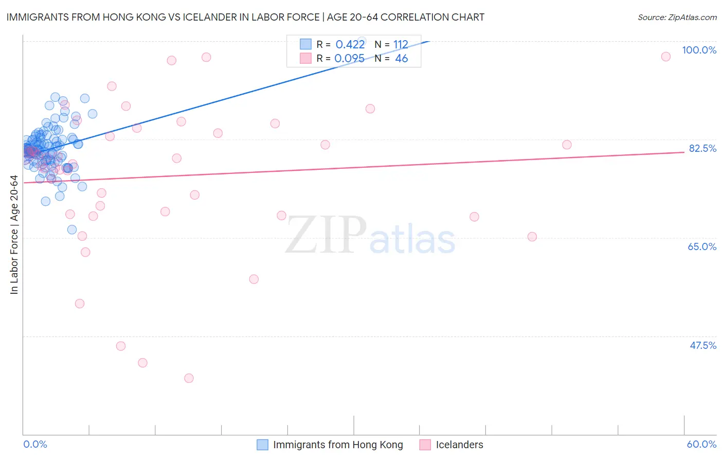 Immigrants from Hong Kong vs Icelander In Labor Force | Age 20-64