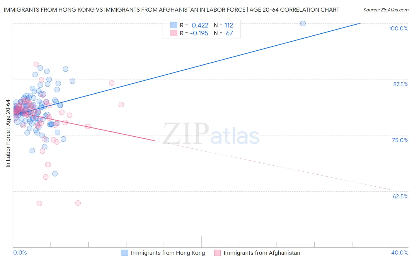 Immigrants from Hong Kong vs Immigrants from Afghanistan In Labor Force | Age 20-64