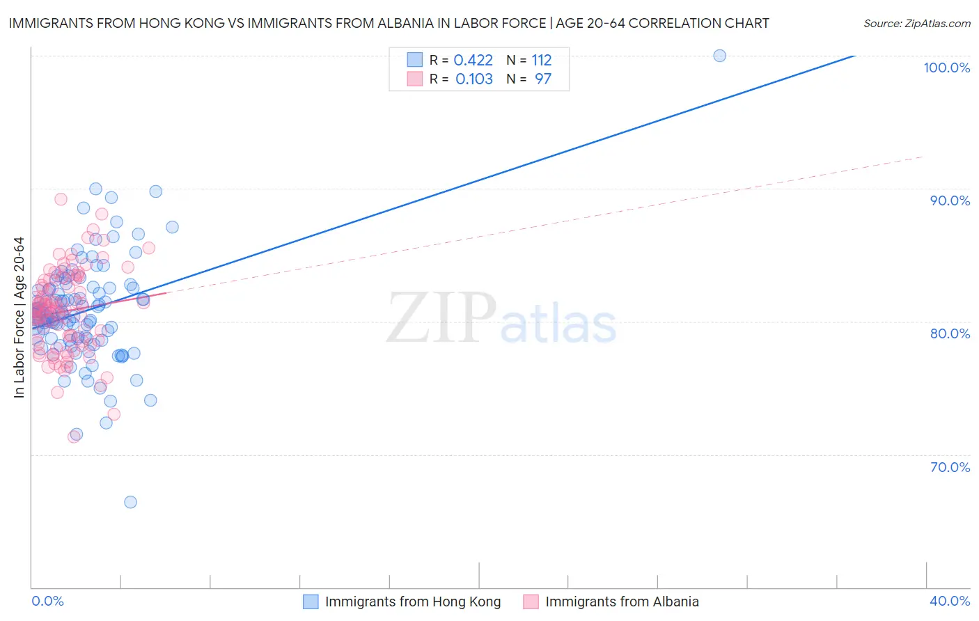 Immigrants from Hong Kong vs Immigrants from Albania In Labor Force | Age 20-64