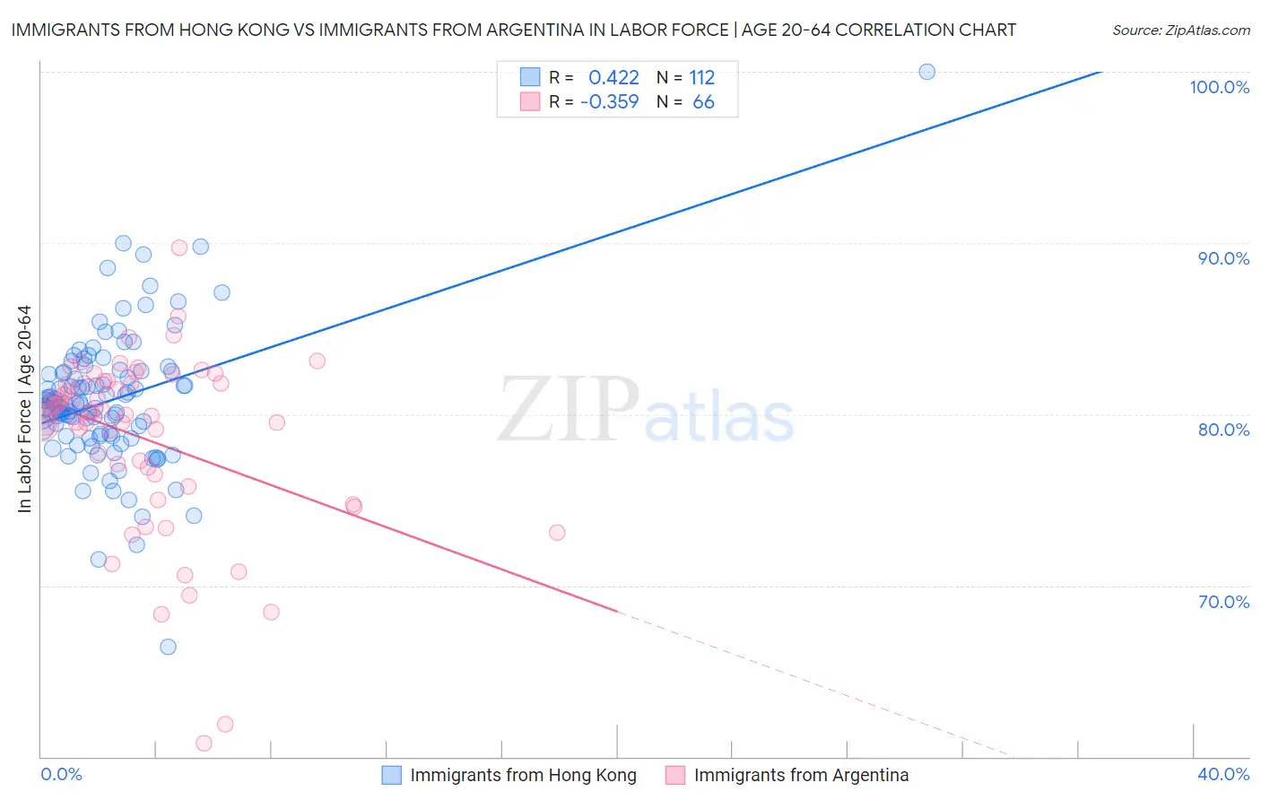 Immigrants from Hong Kong vs Immigrants from Argentina In Labor Force | Age 20-64