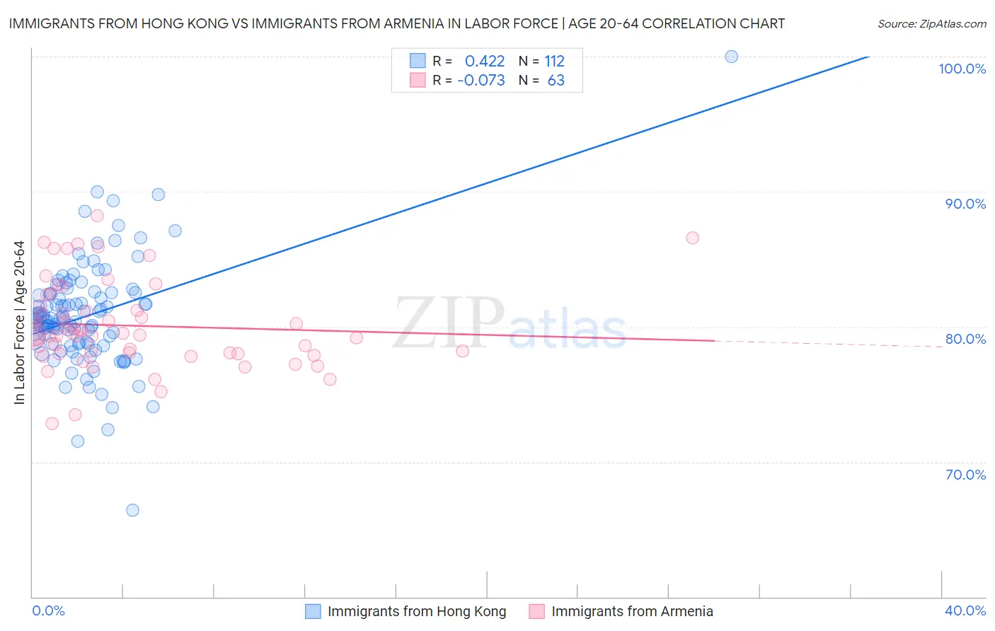 Immigrants from Hong Kong vs Immigrants from Armenia In Labor Force | Age 20-64