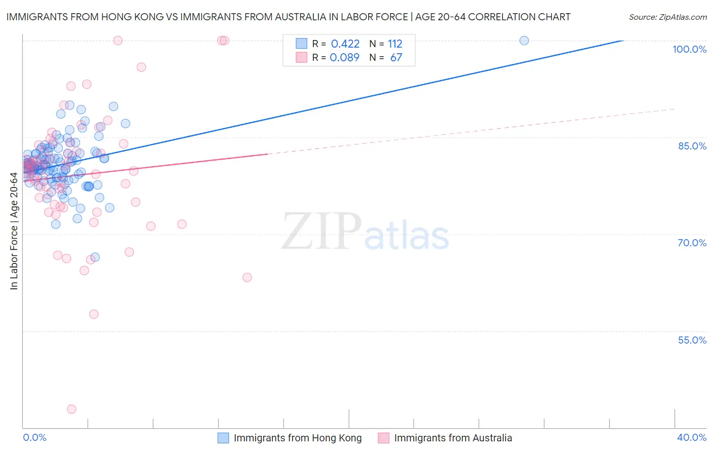 Immigrants from Hong Kong vs Immigrants from Australia In Labor Force | Age 20-64