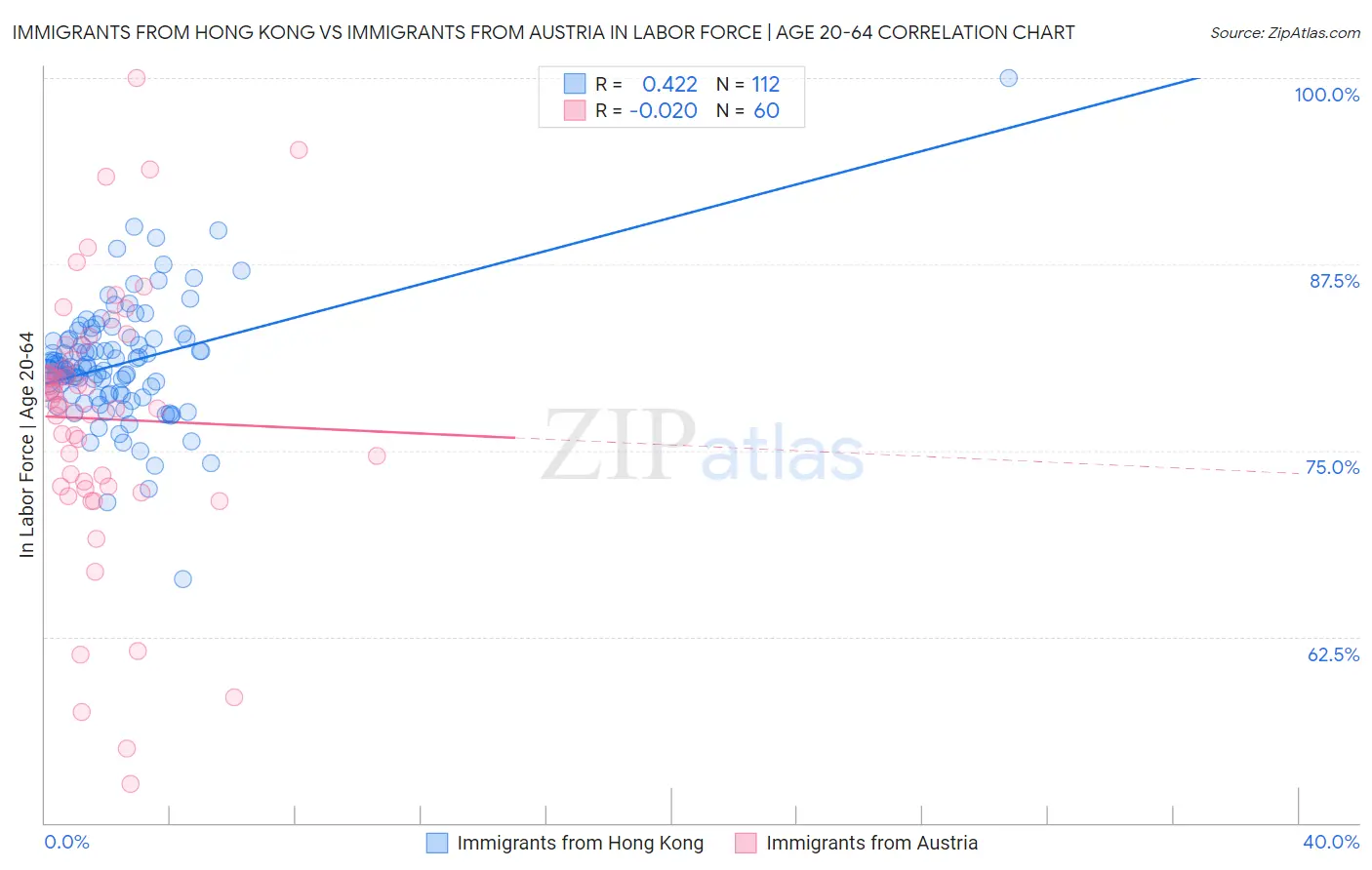 Immigrants from Hong Kong vs Immigrants from Austria In Labor Force | Age 20-64