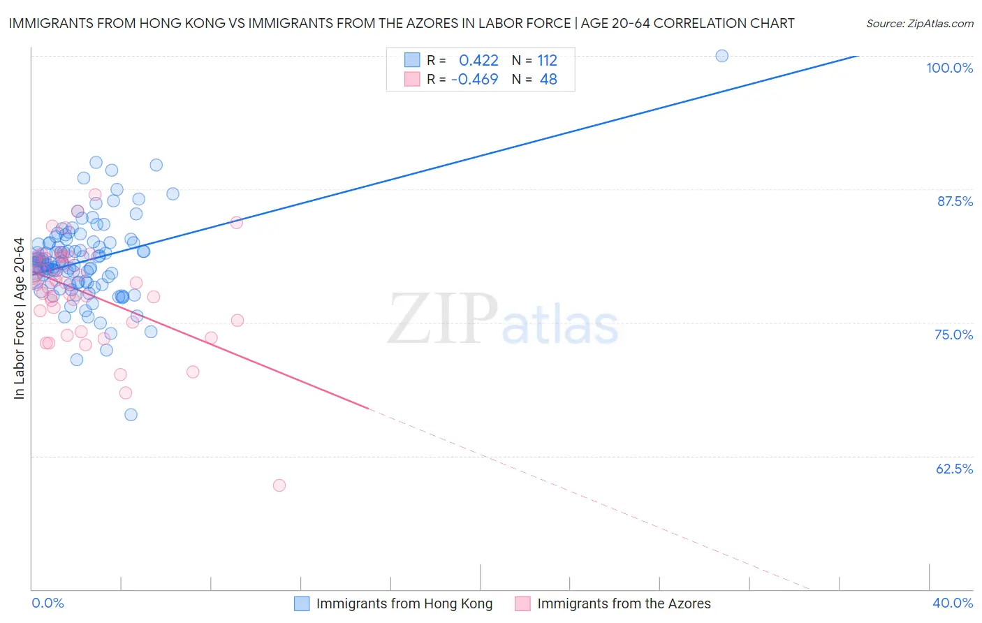 Immigrants from Hong Kong vs Immigrants from the Azores In Labor Force | Age 20-64