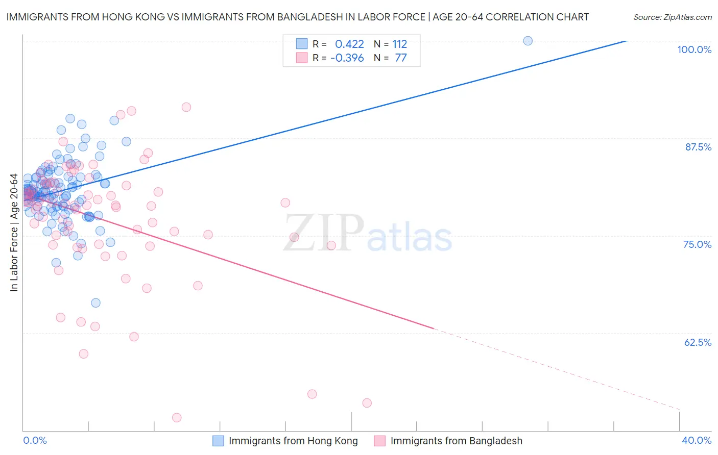 Immigrants from Hong Kong vs Immigrants from Bangladesh In Labor Force | Age 20-64