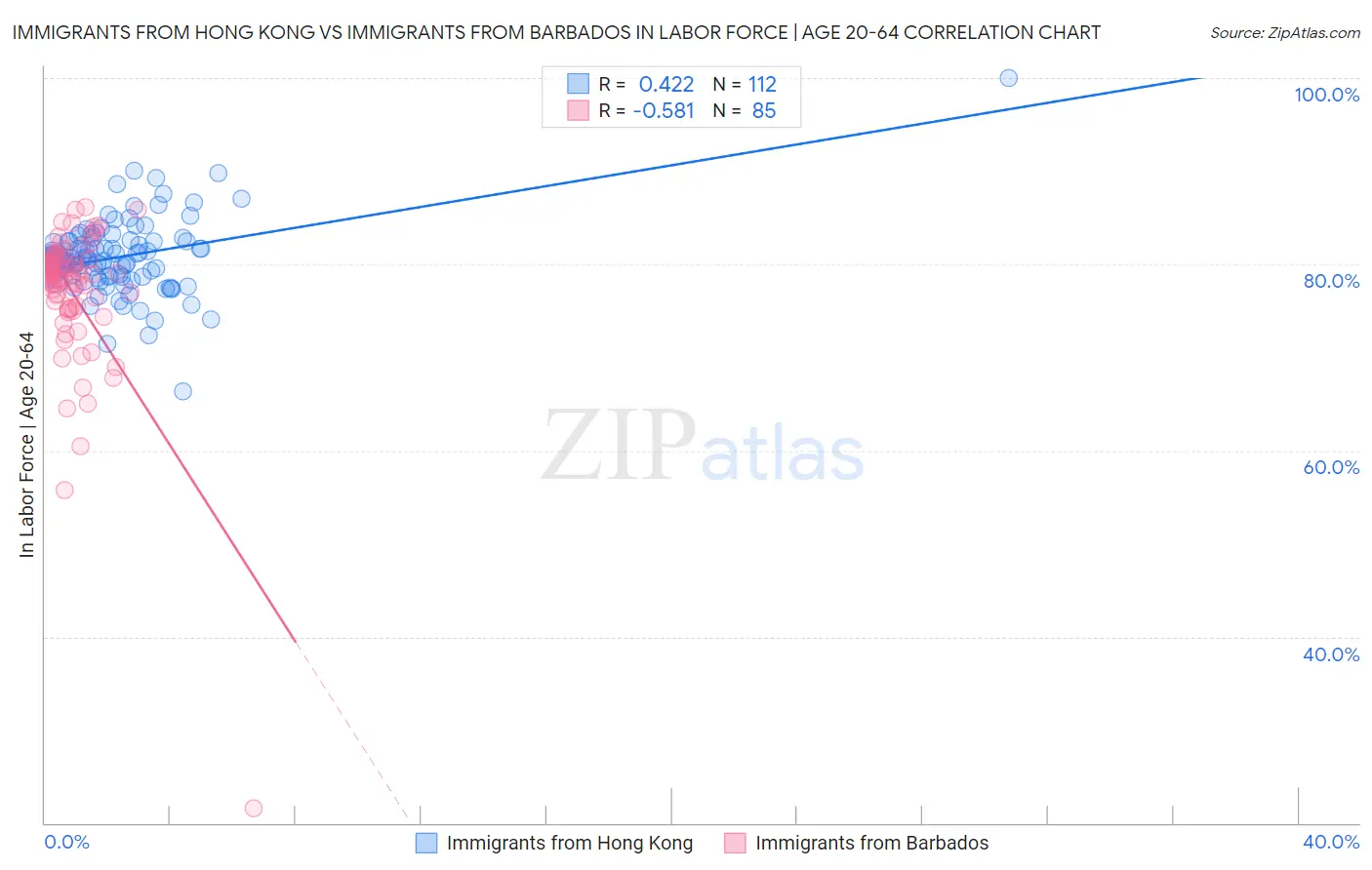 Immigrants from Hong Kong vs Immigrants from Barbados In Labor Force | Age 20-64
