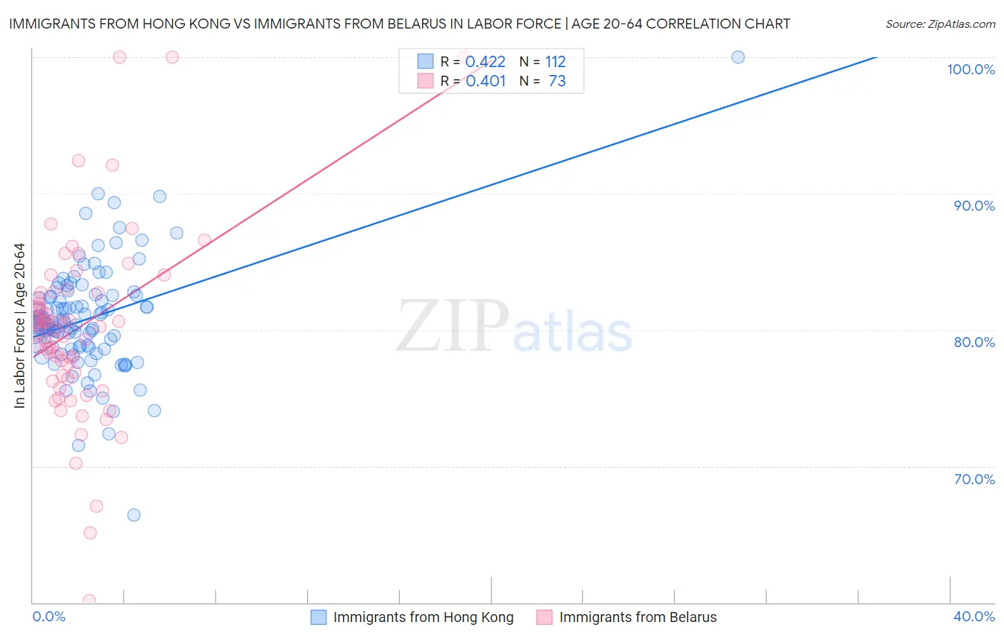Immigrants from Hong Kong vs Immigrants from Belarus In Labor Force | Age 20-64