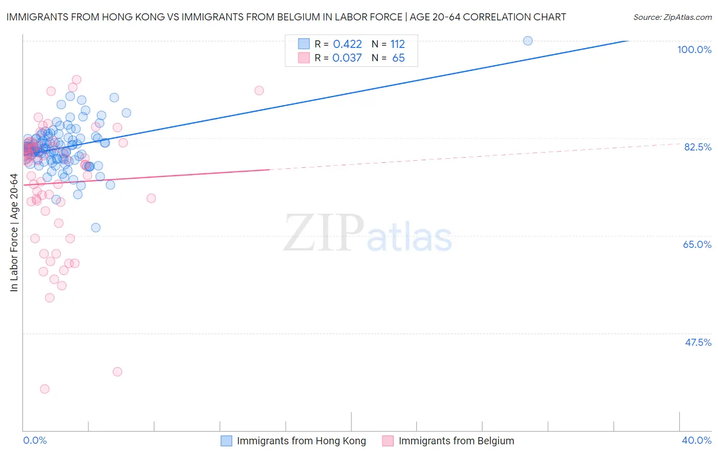 Immigrants from Hong Kong vs Immigrants from Belgium In Labor Force | Age 20-64