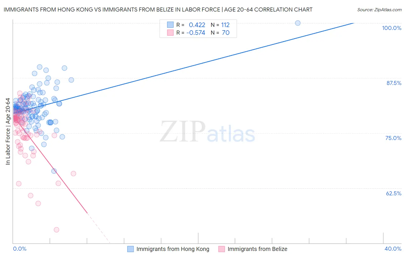 Immigrants from Hong Kong vs Immigrants from Belize In Labor Force | Age 20-64