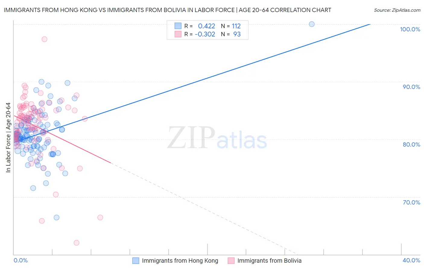 Immigrants from Hong Kong vs Immigrants from Bolivia In Labor Force | Age 20-64