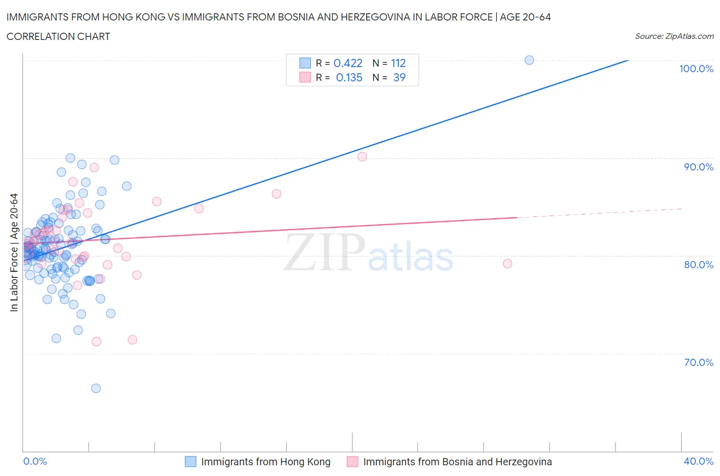 Immigrants from Hong Kong vs Immigrants from Bosnia and Herzegovina In Labor Force | Age 20-64