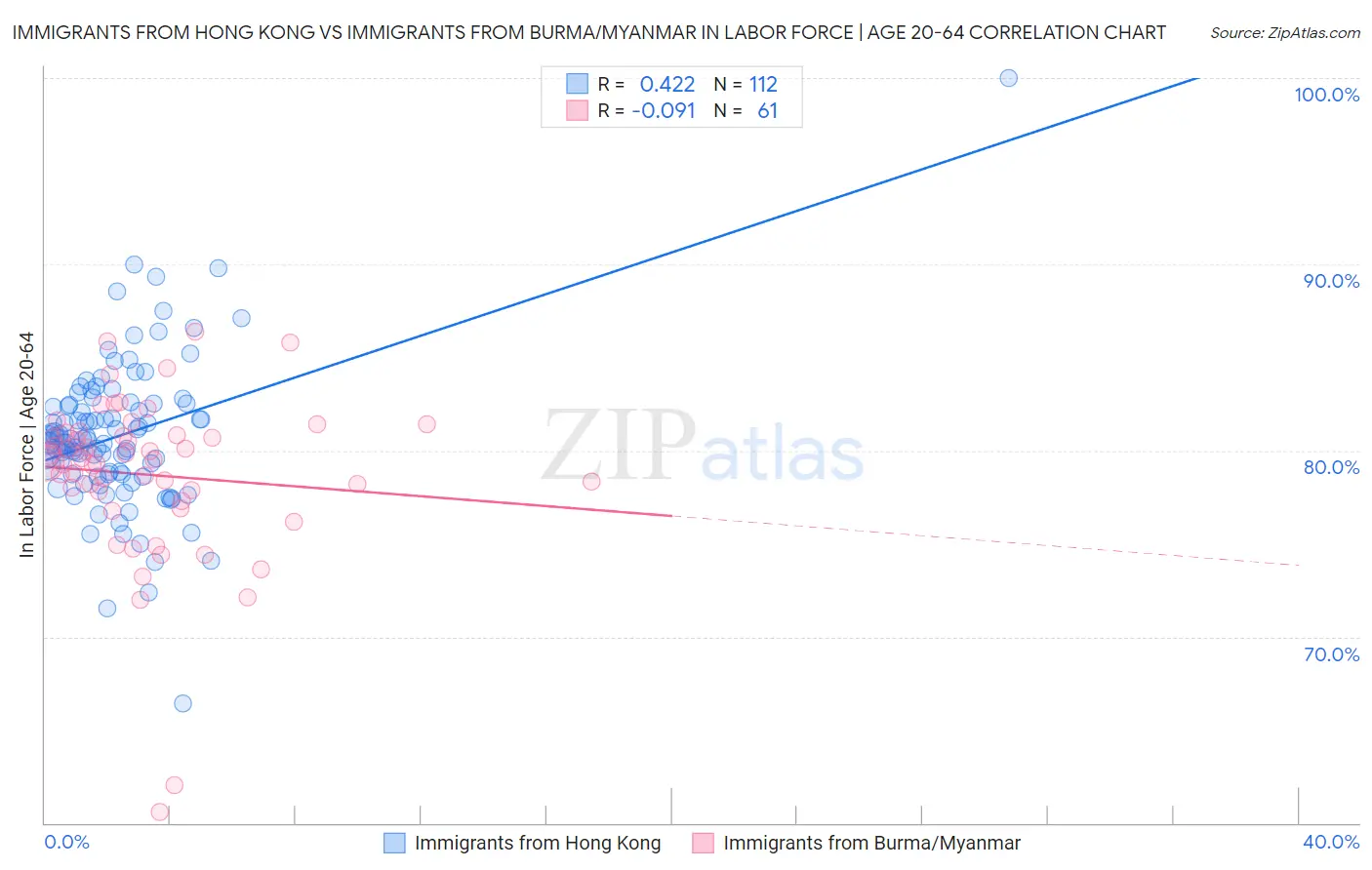 Immigrants from Hong Kong vs Immigrants from Burma/Myanmar In Labor Force | Age 20-64