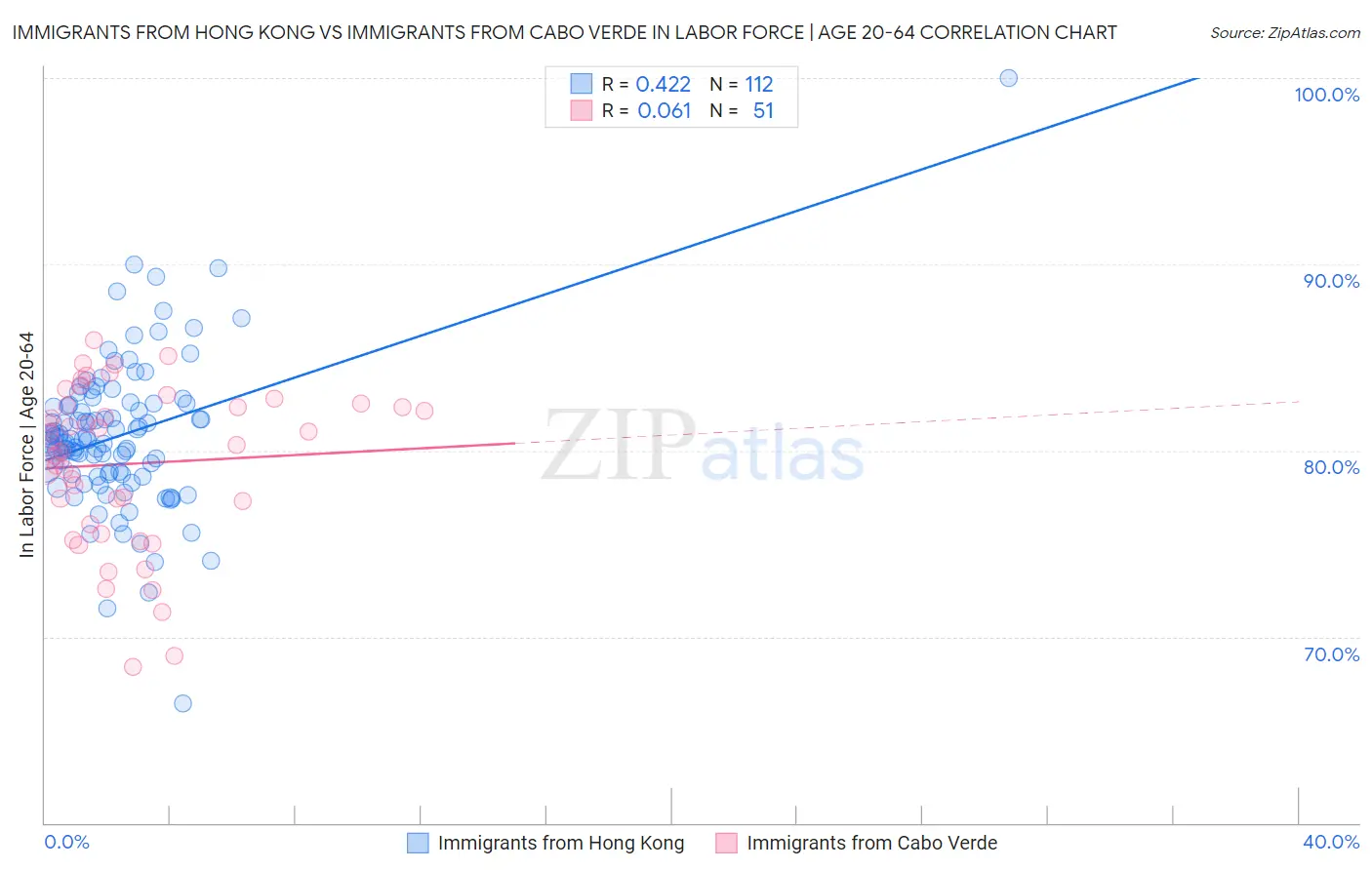 Immigrants from Hong Kong vs Immigrants from Cabo Verde In Labor Force | Age 20-64