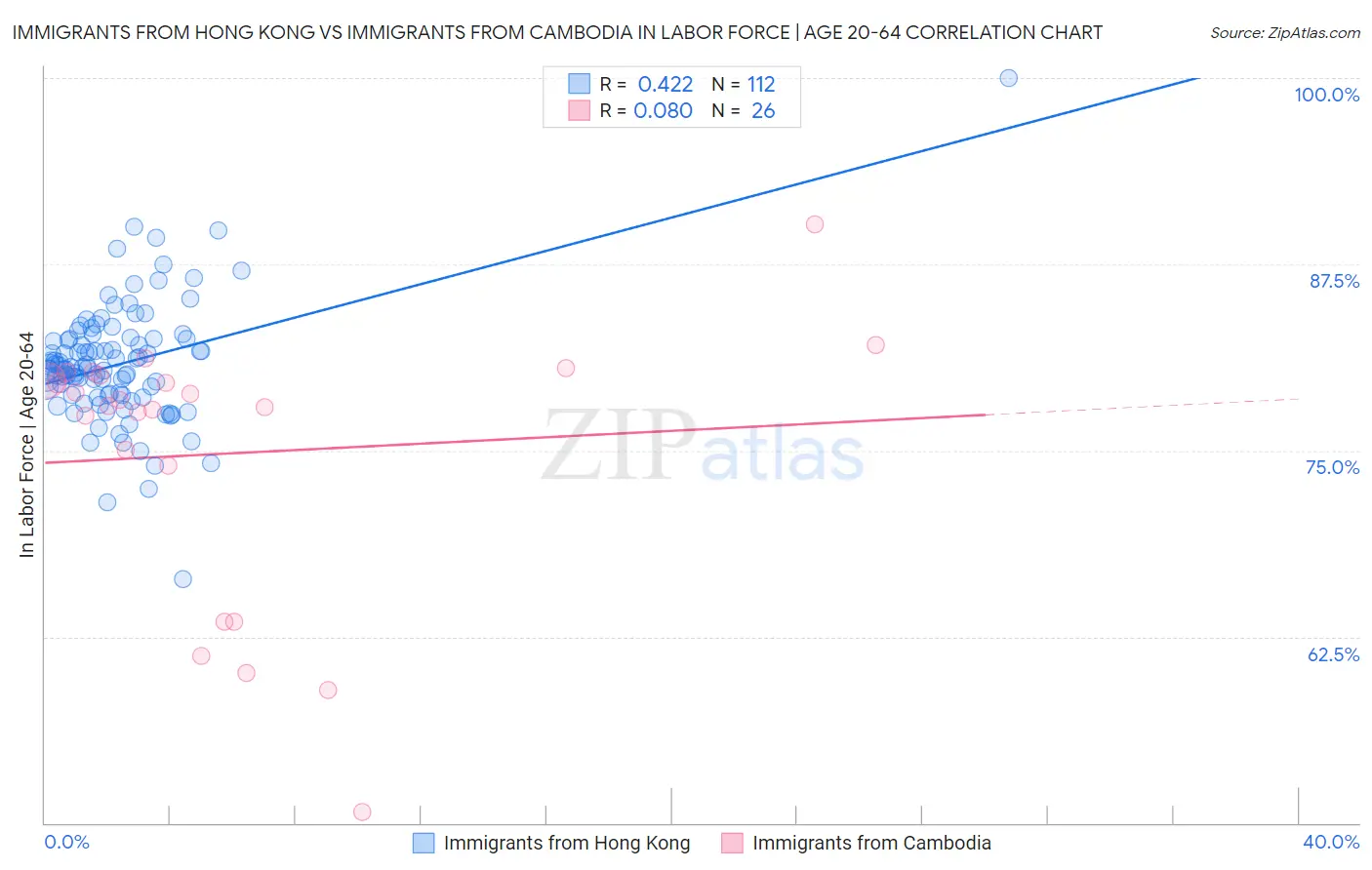 Immigrants from Hong Kong vs Immigrants from Cambodia In Labor Force | Age 20-64
