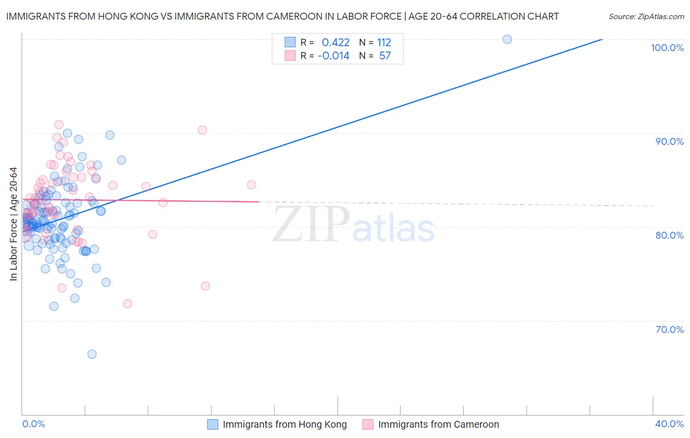 Immigrants from Hong Kong vs Immigrants from Cameroon In Labor Force | Age 20-64
