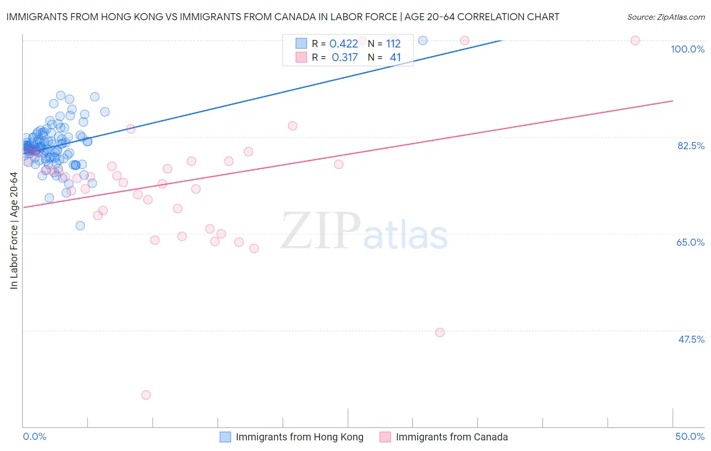 Immigrants from Hong Kong vs Immigrants from Canada In Labor Force | Age 20-64