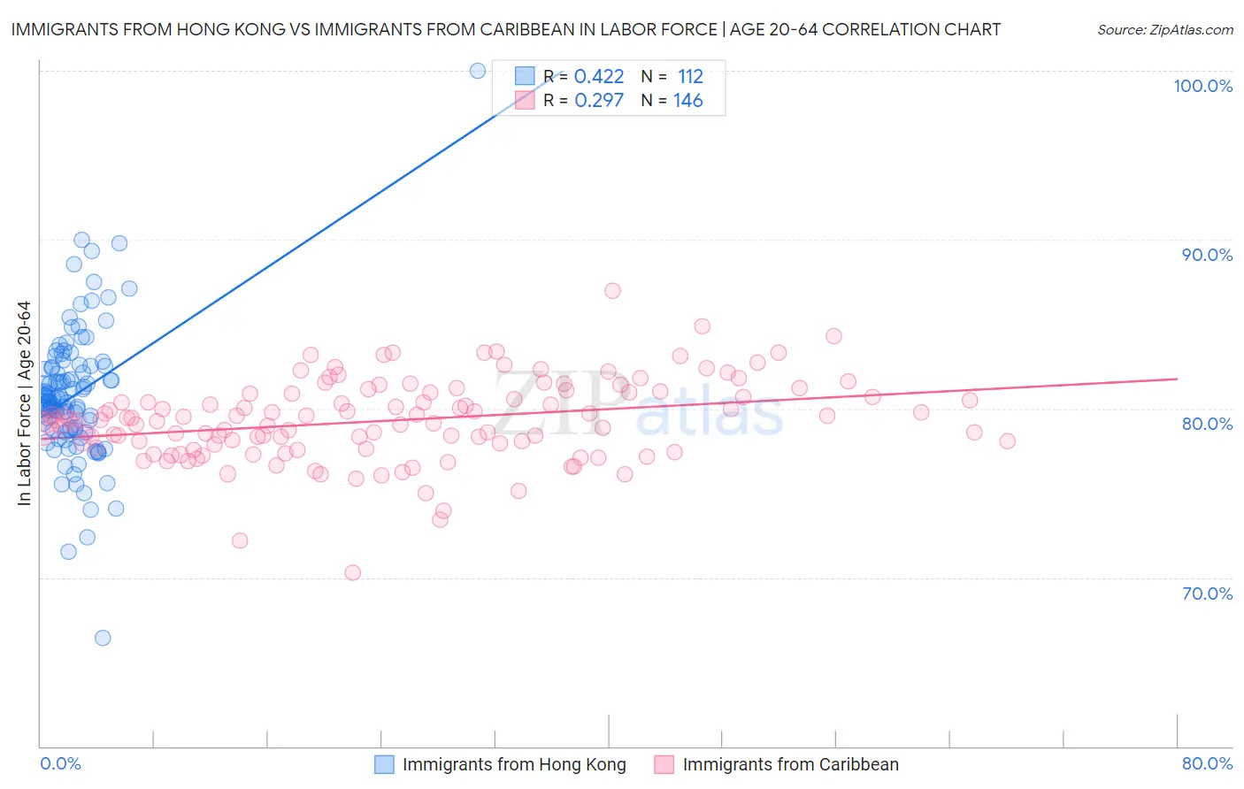 Immigrants from Hong Kong vs Immigrants from Caribbean In Labor Force | Age 20-64