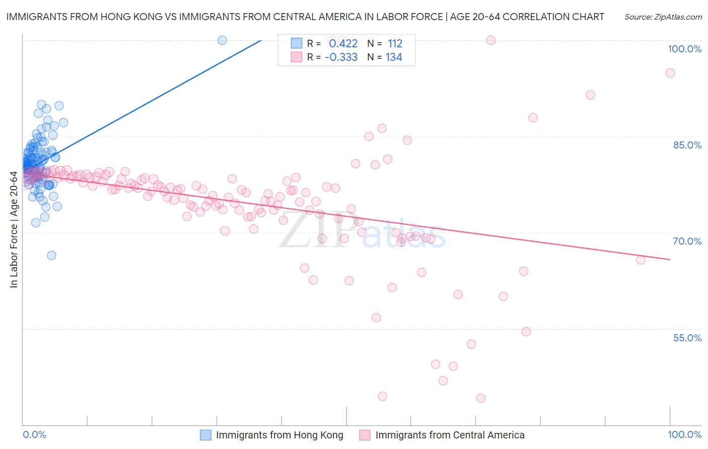 Immigrants from Hong Kong vs Immigrants from Central America In Labor Force | Age 20-64