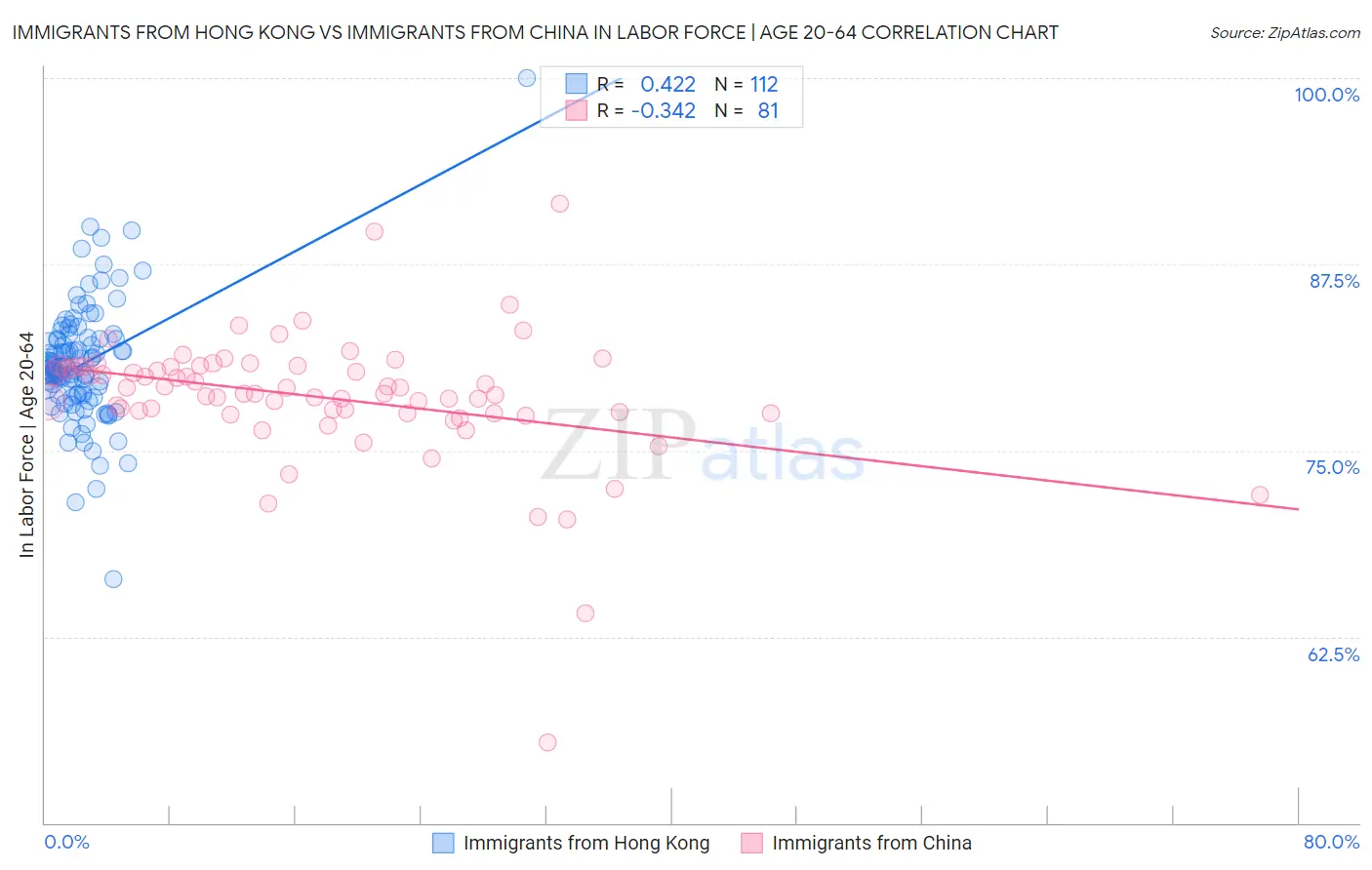 Immigrants from Hong Kong vs Immigrants from China In Labor Force | Age 20-64