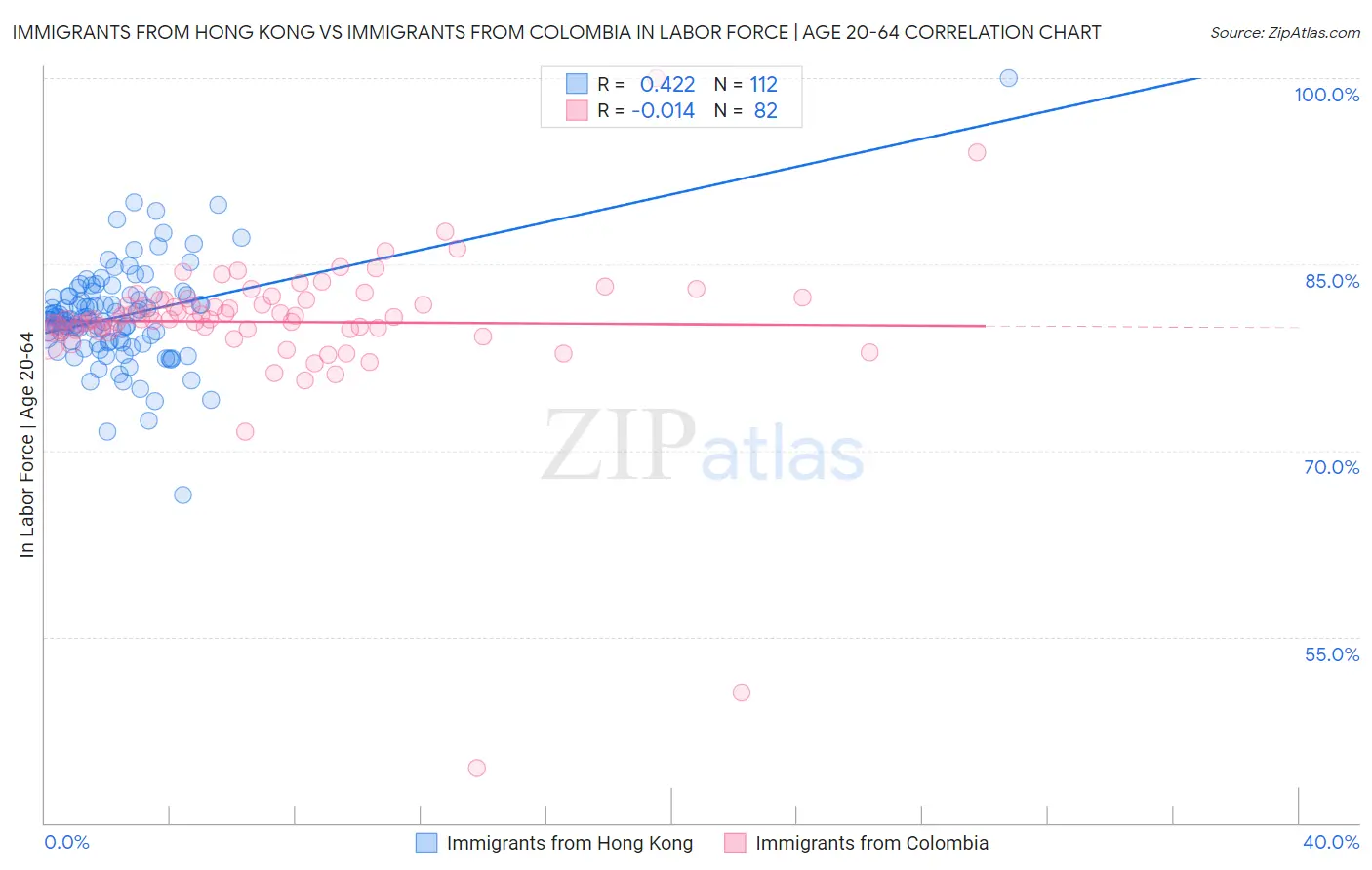 Immigrants from Hong Kong vs Immigrants from Colombia In Labor Force | Age 20-64