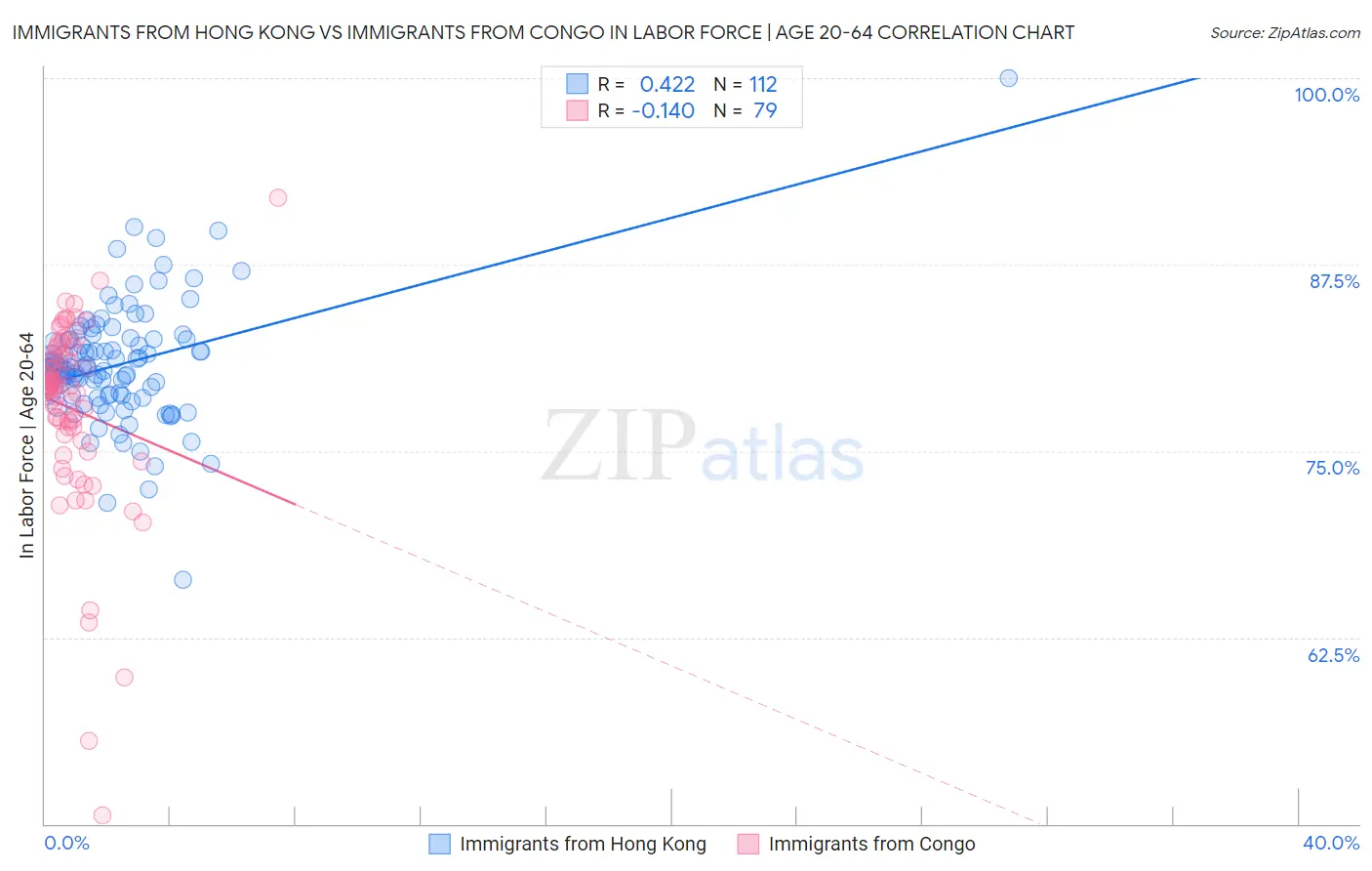 Immigrants from Hong Kong vs Immigrants from Congo In Labor Force | Age 20-64