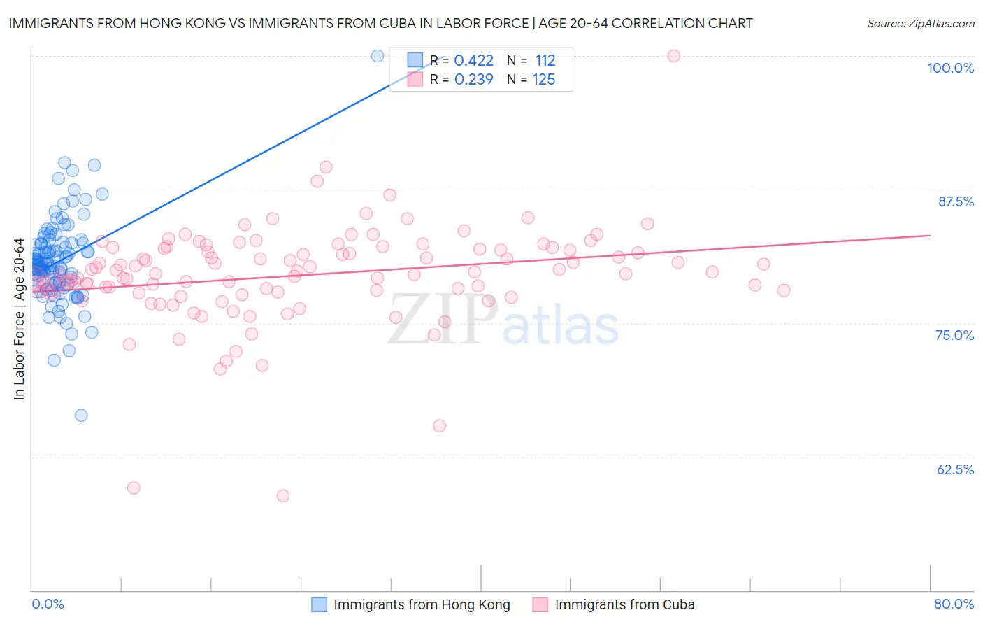 Immigrants from Hong Kong vs Immigrants from Cuba In Labor Force | Age 20-64
