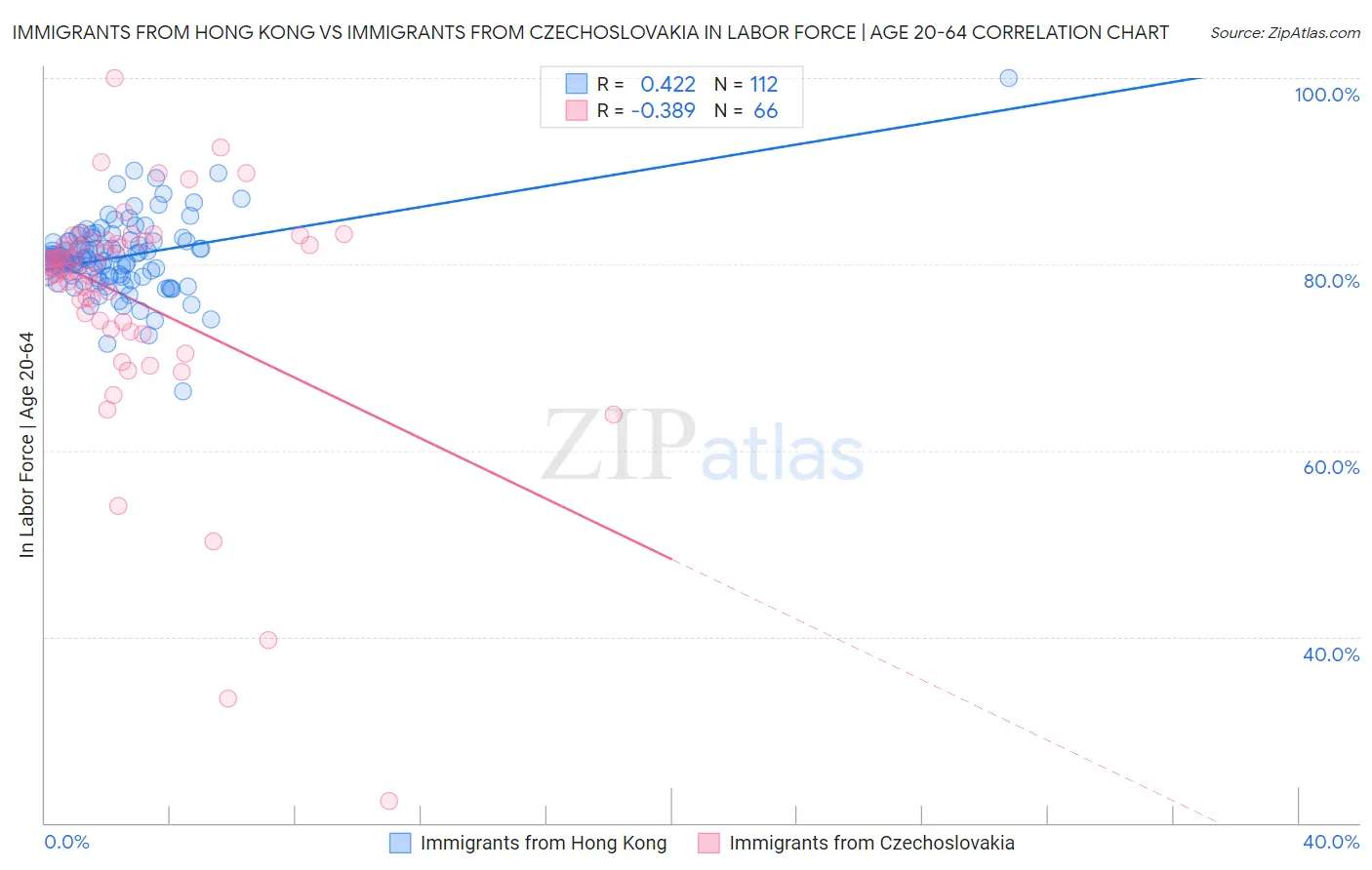 Immigrants from Hong Kong vs Immigrants from Czechoslovakia In Labor Force | Age 20-64