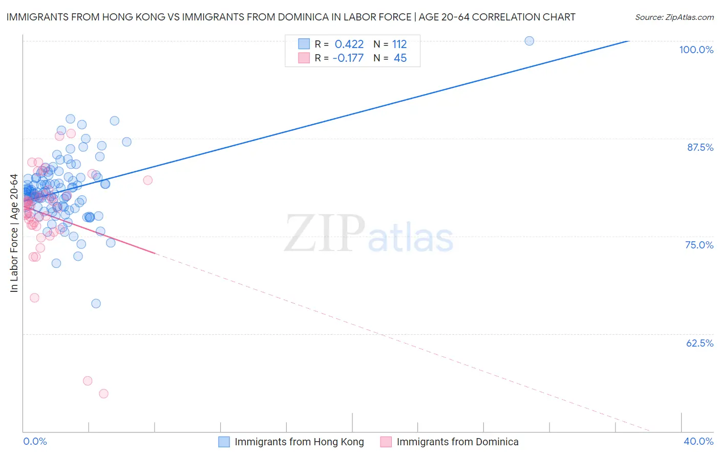 Immigrants from Hong Kong vs Immigrants from Dominica In Labor Force | Age 20-64
