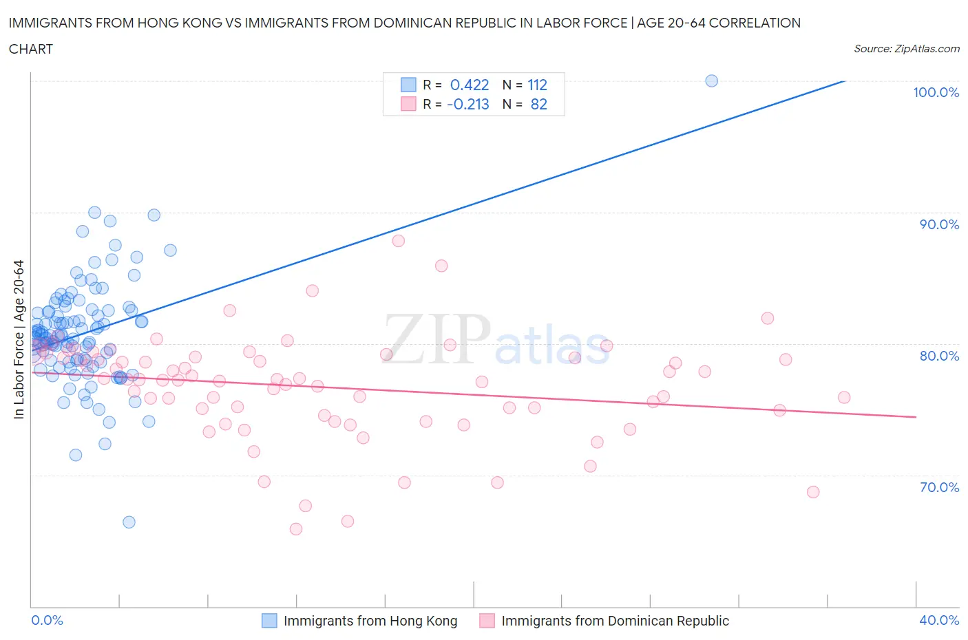 Immigrants from Hong Kong vs Immigrants from Dominican Republic In Labor Force | Age 20-64