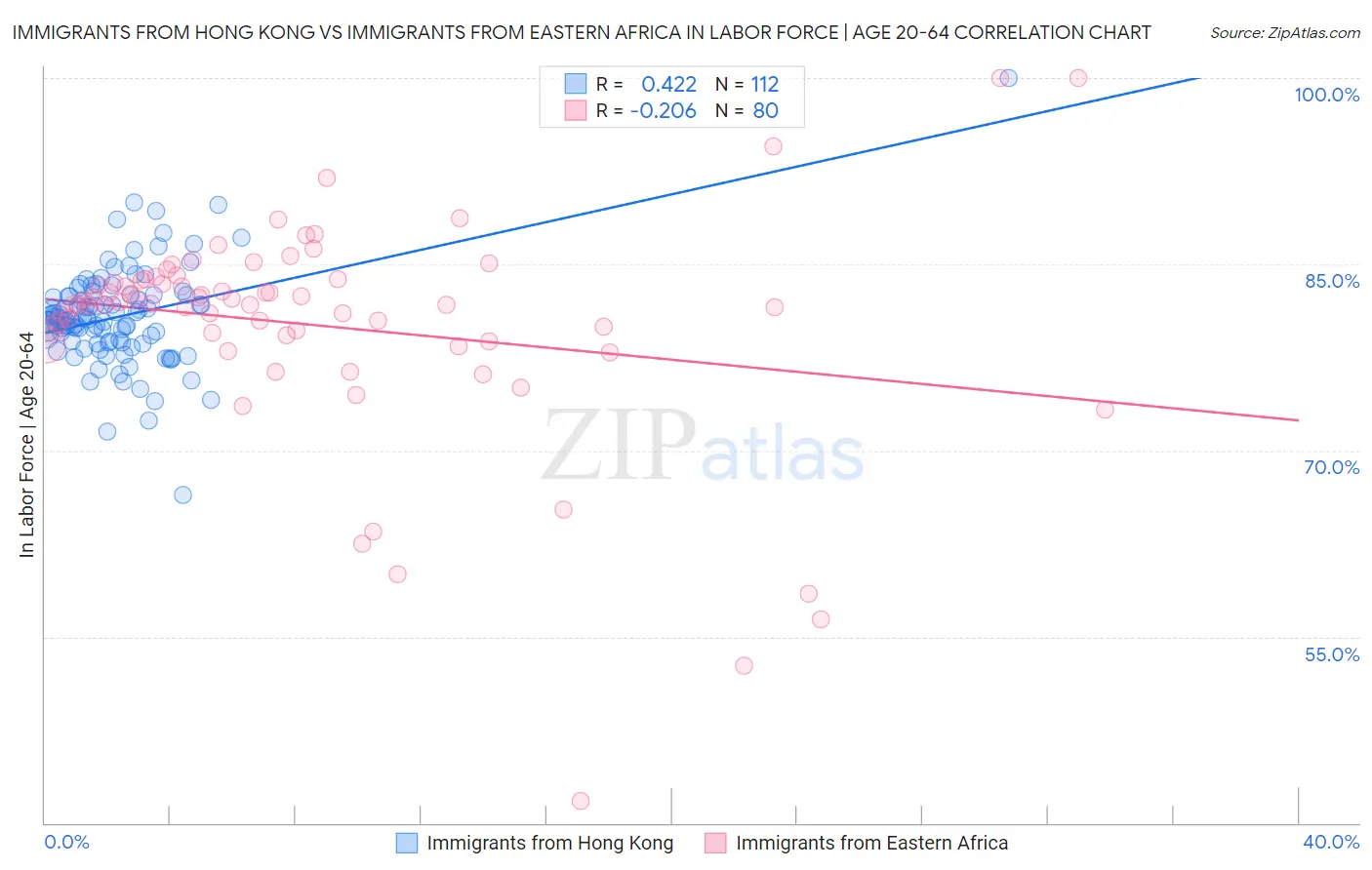 Immigrants from Hong Kong vs Immigrants from Eastern Africa In Labor Force | Age 20-64