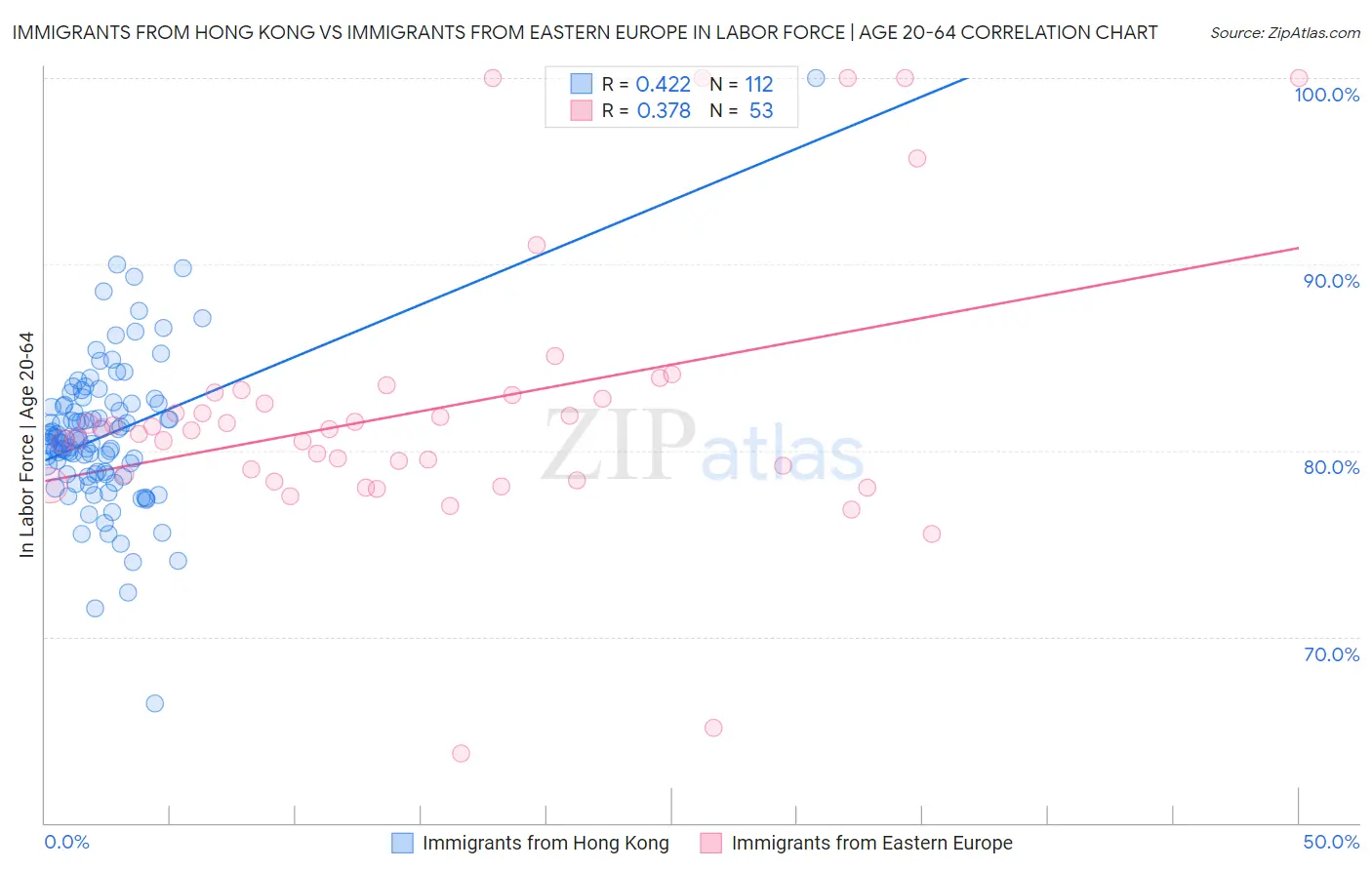 Immigrants from Hong Kong vs Immigrants from Eastern Europe In Labor Force | Age 20-64