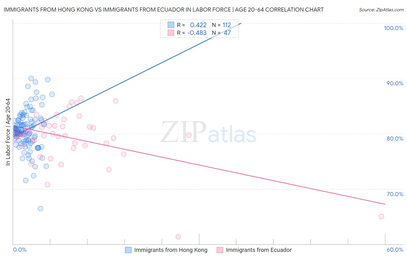 Immigrants from Hong Kong vs Immigrants from Ecuador In Labor Force | Age 20-64