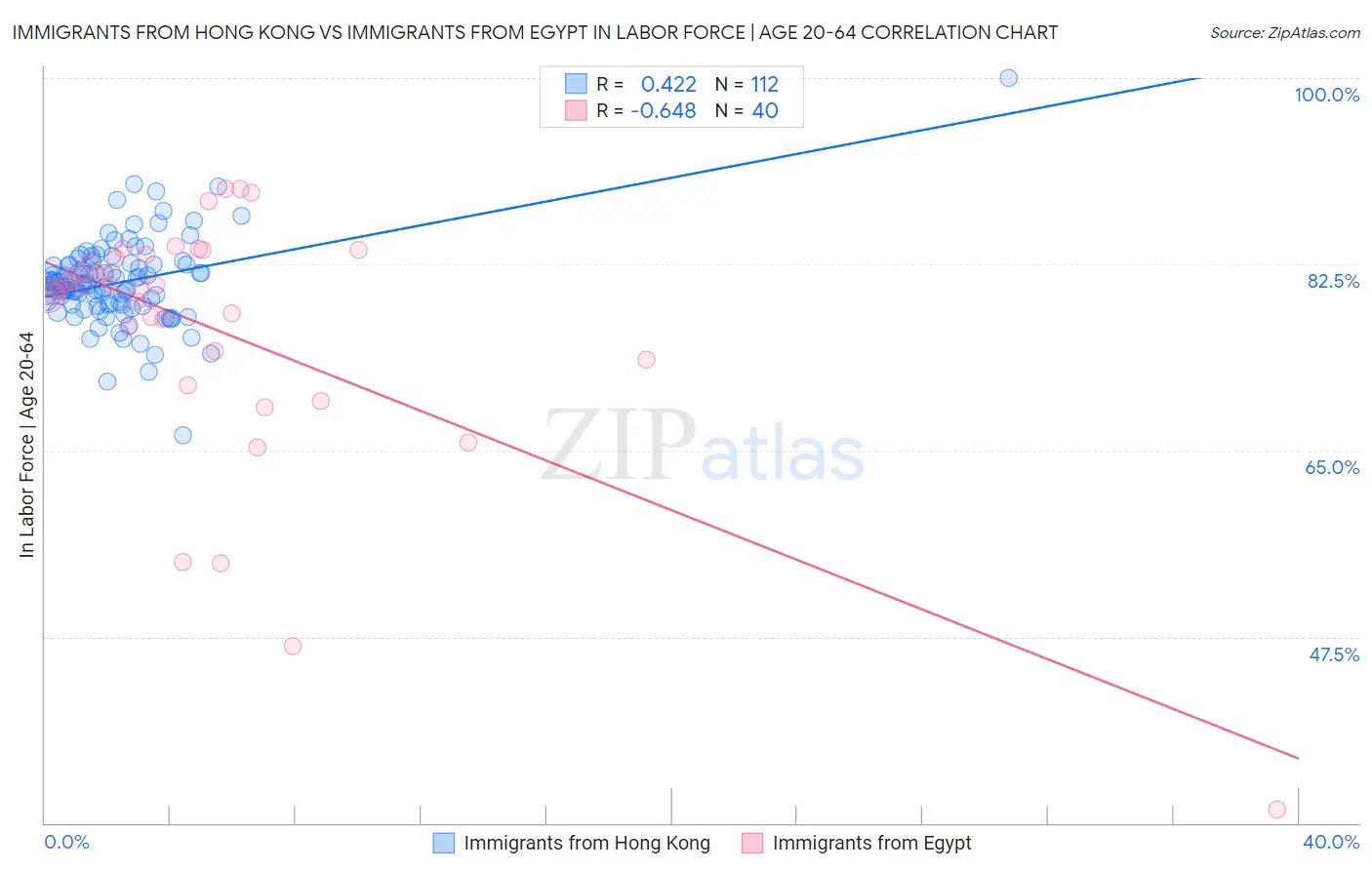Immigrants from Hong Kong vs Immigrants from Egypt In Labor Force | Age 20-64