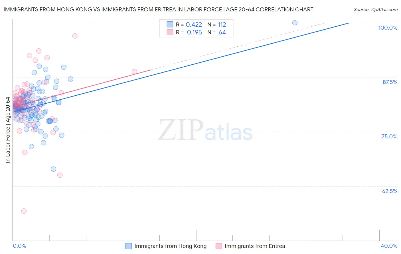 Immigrants from Hong Kong vs Immigrants from Eritrea In Labor Force | Age 20-64