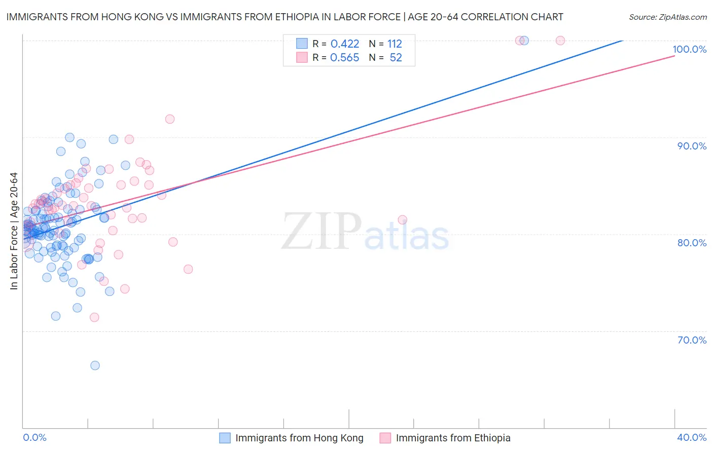 Immigrants from Hong Kong vs Immigrants from Ethiopia In Labor Force | Age 20-64