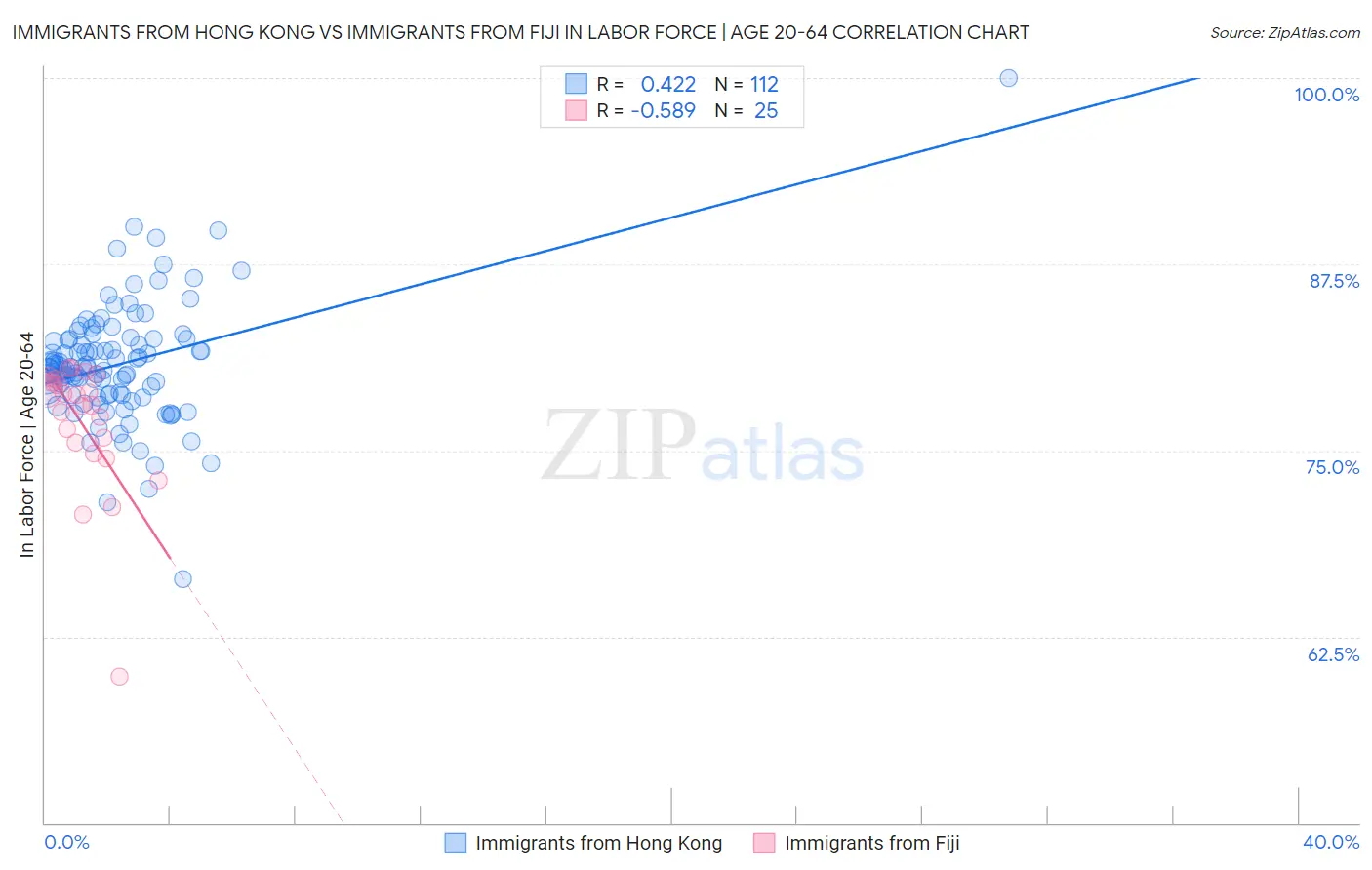 Immigrants from Hong Kong vs Immigrants from Fiji In Labor Force | Age 20-64