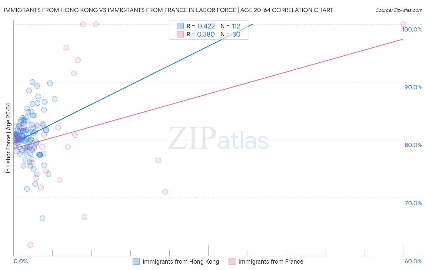 Immigrants from Hong Kong vs Immigrants from France In Labor Force | Age 20-64