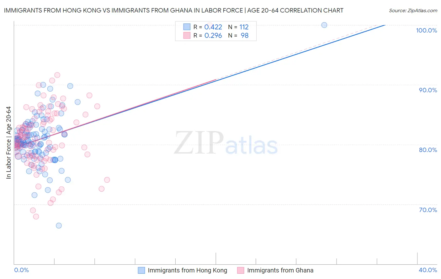 Immigrants from Hong Kong vs Immigrants from Ghana In Labor Force | Age 20-64