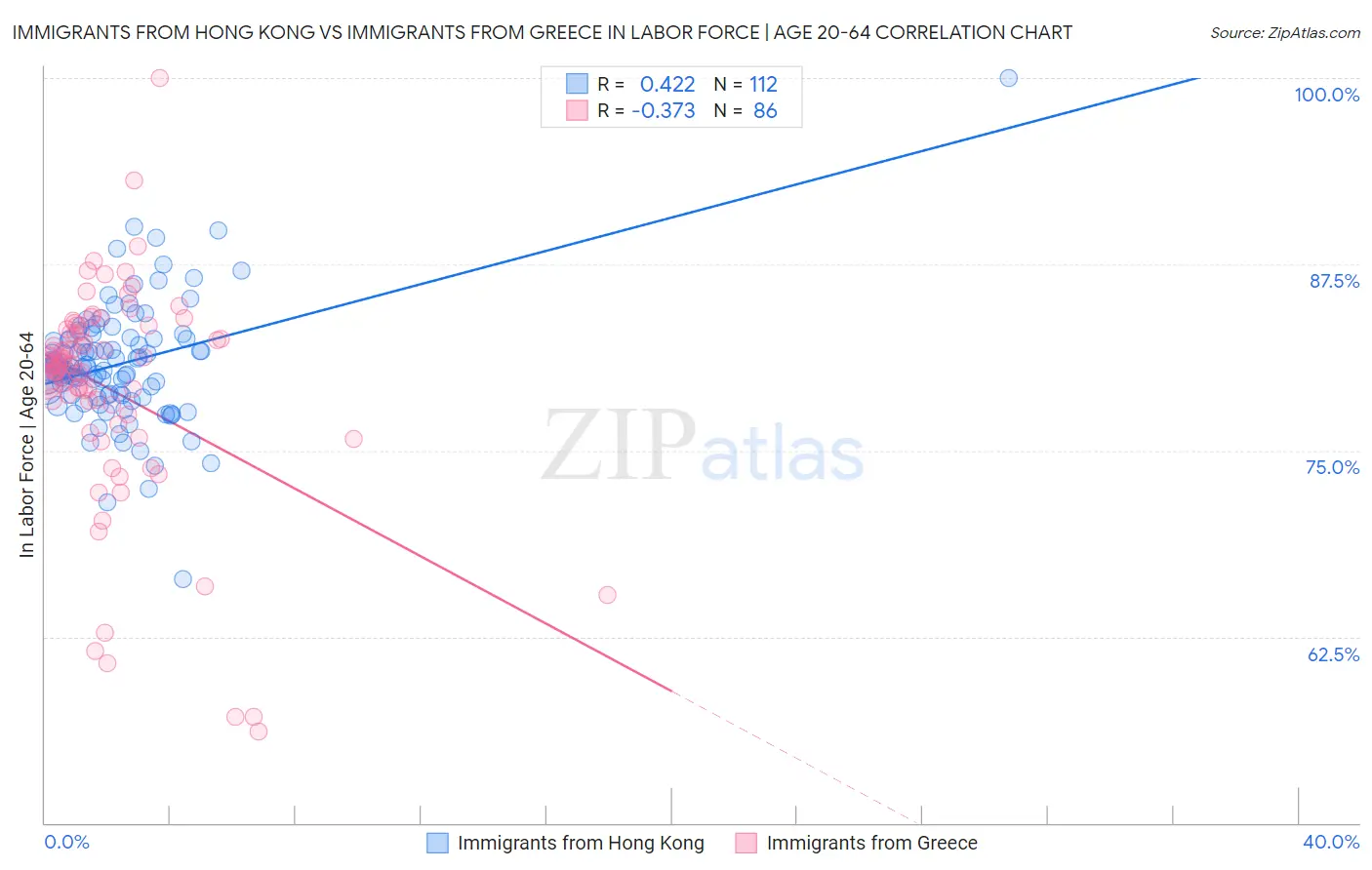 Immigrants from Hong Kong vs Immigrants from Greece In Labor Force | Age 20-64