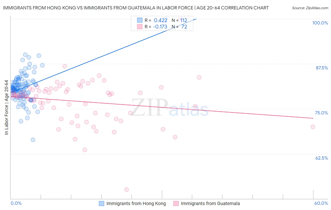 Immigrants from Hong Kong vs Immigrants from Guatemala In Labor Force | Age 20-64